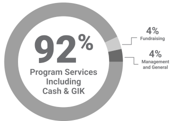 92 Percent to Program Services